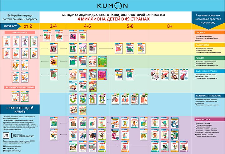 Как выбрать тетрадь KUMON Как выбрать тетрадь KUMON
