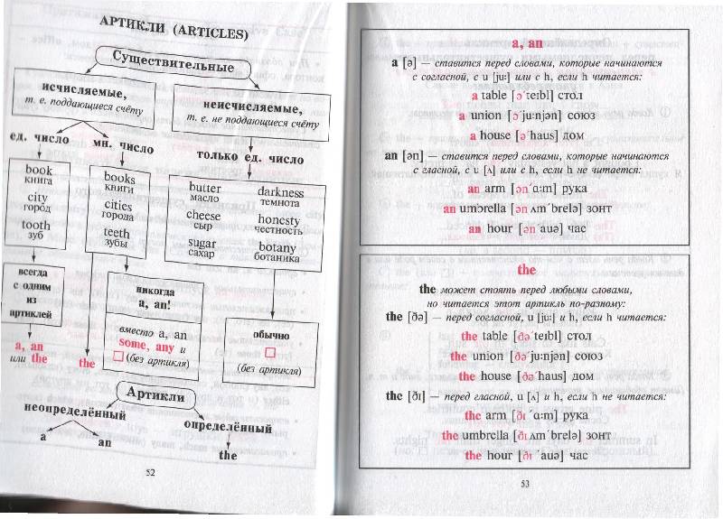 Грамматика в таблицах и схемах pdf