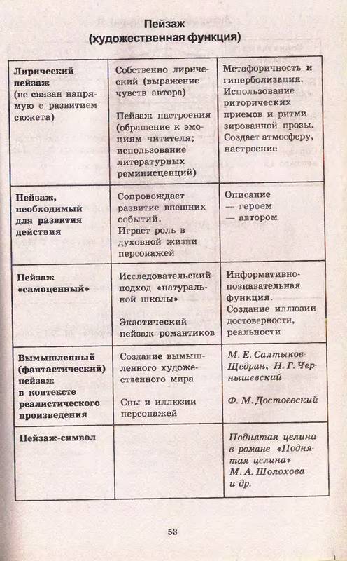 Марина мещерякова литература в таблицах и схемах