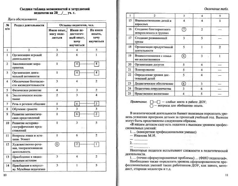 Анализ выполнения годового плана