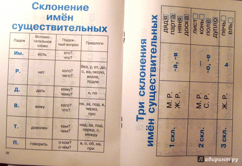 Все правила русского языка с 1 по 4 класс в таблицах и схемах и примерами