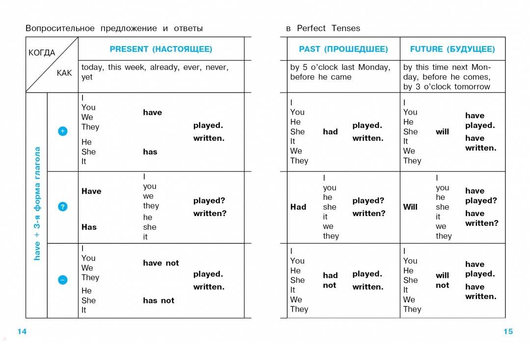 Проверочная времена глаголов 3 класс. Таблица времен английского. Времена в английском языке таблица. Схема времен английского языка. Табличка времен в английском.