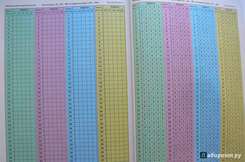 Билеты пдд сде. Ответы ПДД категория СД 2021 таблица. Таблица для самоконтроля категории а в м и подкатегории а1 в1. Экзаменационным билетам ПДД 2021 категории а б м а1 б1. Ответы на билеты ПДД.