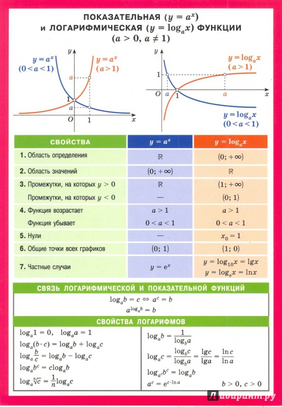 Иллюстрация 2 из 11 для Показательная и логарифмическая функции | Лабиринт - книги. Источник: Елена Весна