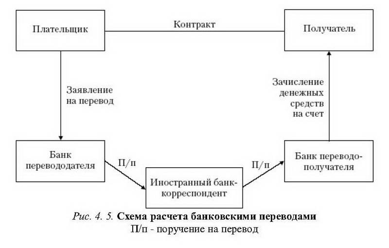 Защита информации при переводов денежных средств. Расчеты платежными банковскими картами схема. Схема международных расчетов. Порядок осуществления денежных переводов. Банковский перевод.
