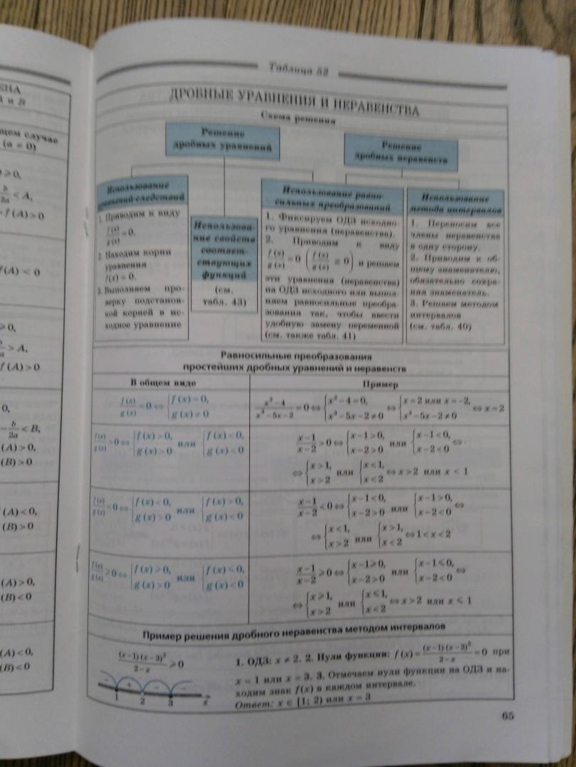 Иллюстрация 16 из 16 для Алгебра. 7-11 классы. Определения, свойства, методики решения задач - в таблицах - Евгений Нелин | Лабиринт - книги. Источник: Лабиринт