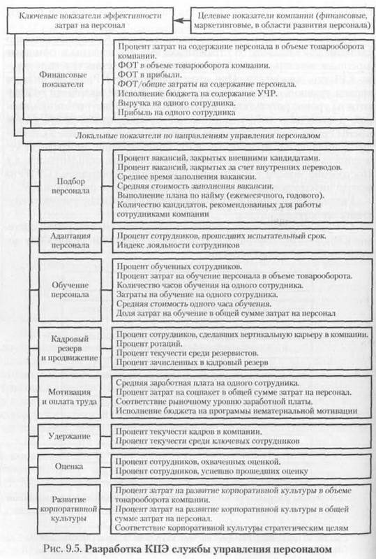 Иллюстрация 7 из 33 для Оценка эффективности работы с персоналом: методологический подход - Одегов, Абдурахманов, Котова | Лабиринт - книги. Источник: Ялина