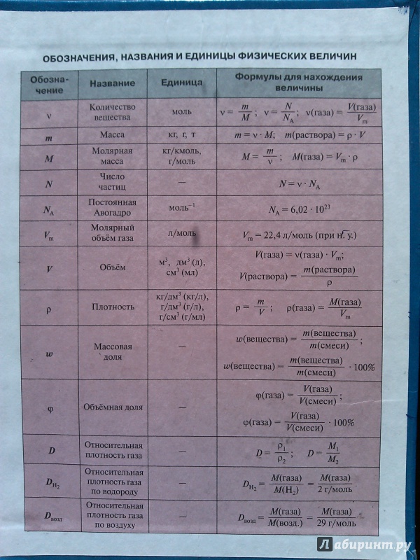 Химические обозначения букв. Таблица химических величин. Таблица физических величин по химии. Физические величины в химии таблица 8 класс. Химические величины 8 класс таблица.