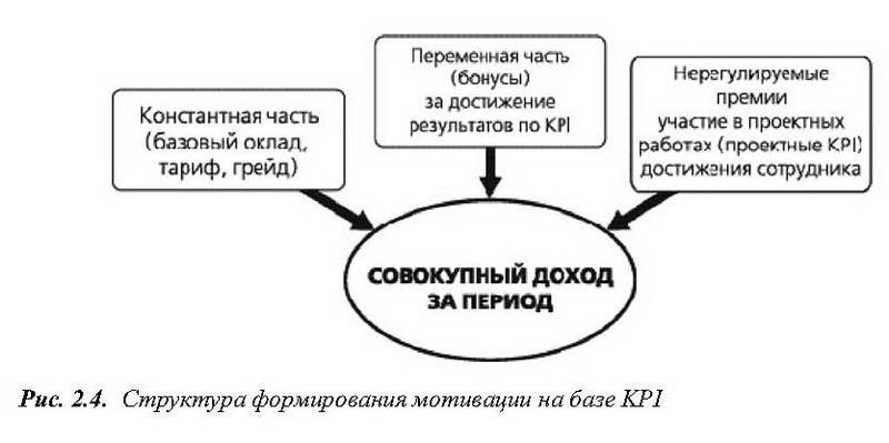 Иллюстрация 6 из 13 для KPI и мотивация персонала - Алексей Клочков | Лабиринт - книги. Источник: Ялина