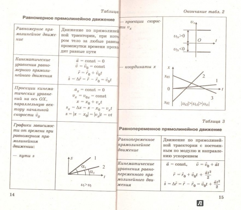 Иллюстрация 10 из 11 для Физика в таблицах. 7-11 классы | Лабиринт - книги. Источник: Елена Весна