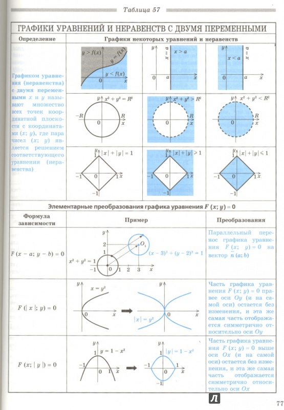 Иллюстрация 11 из 16 для Алгебра. 7-11 классы. Определения, свойства, методики решения задач - в таблицах - Евгений Нелин | Лабиринт - книги. Источник: Елена Весна