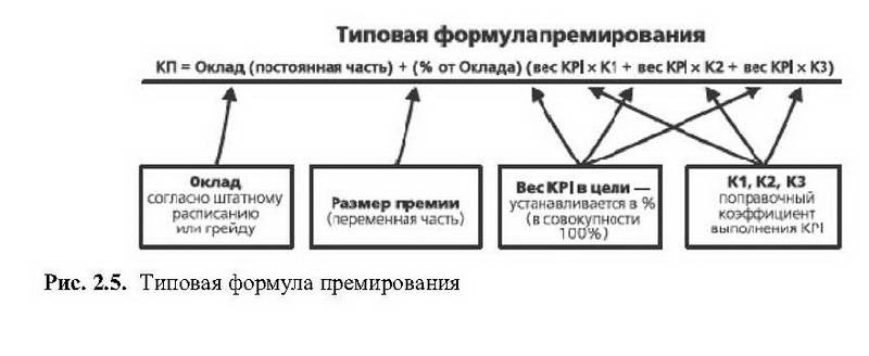 Иллюстрация 7 из 13 для KPI и мотивация персонала - Алексей Клочков | Лабиринт - книги. Источник: Ялина