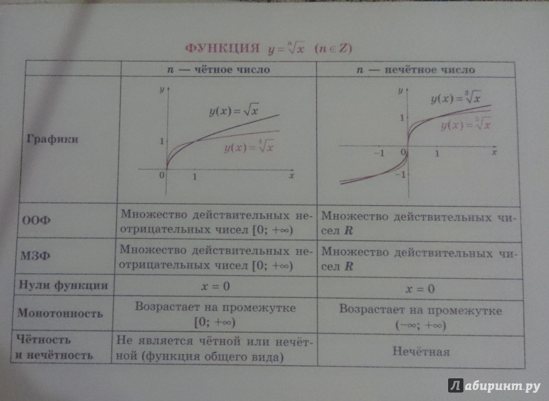 Иллюстрация 19 из 21 для Алгебра на ладони. Элементарные функции - Маркова, Подольская | Лабиринт - книги. Источник: Швецов  Вячеслав Валентинович