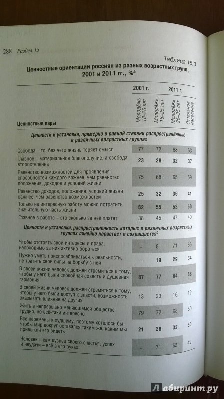 Иллюстрация 8 из 18 для Двадцать лет реформ глазами россиян: опыт многолетних социологических замеров | Лабиринт - книги. Источник: RUS-55-54