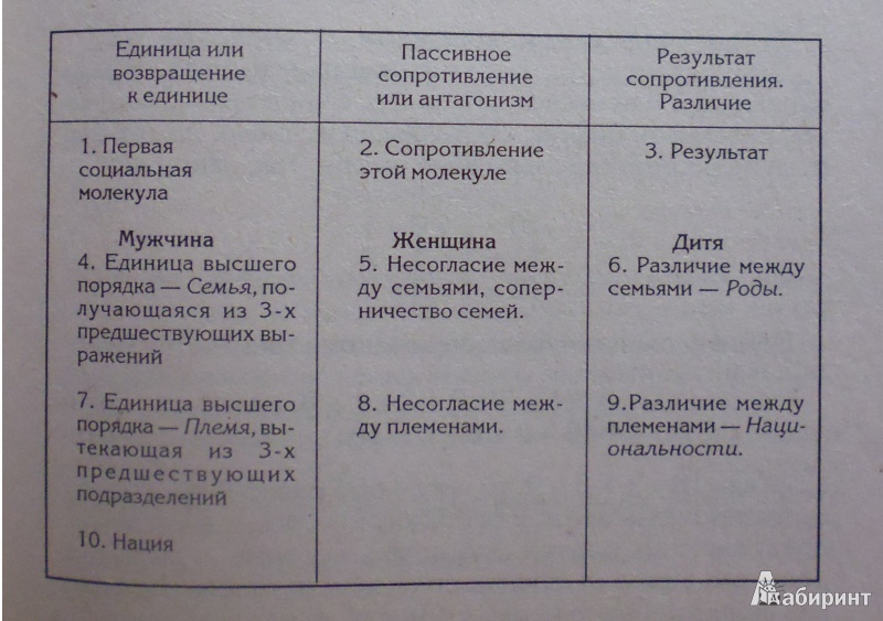 Иллюстрация 9 из 10 для Первоначальные сведения по оккультизму - Папюс | Лабиринт - книги. Источник: Комаров Владимир