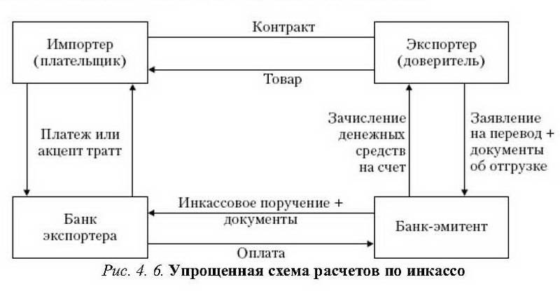 Инкассо